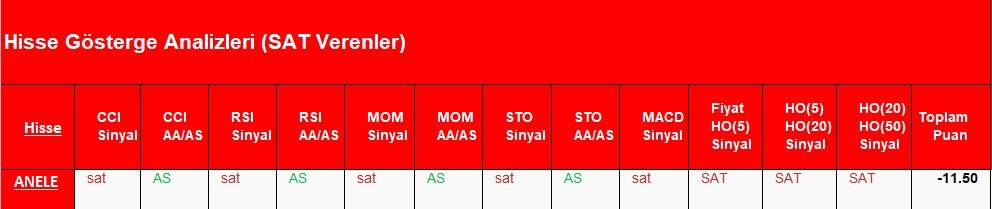 SAT sinyali veren hisseler  21.05.2018 