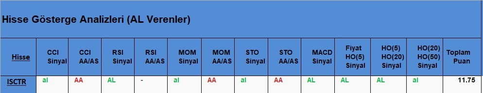 AL Sinyali veren hisseler  22.05.2018 