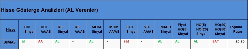 AL Sinyali veren hisseler  22.05.2018 