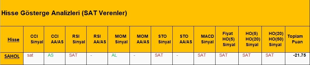 SAT sinyali veren hisseler  22.05.2018 