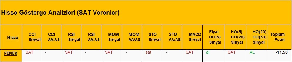 SAT sinyali veren hisseler  22.05.2018 