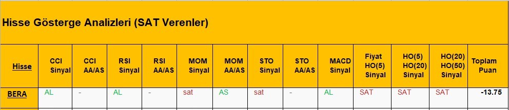 SAT sinyali veren hisseler  22.05.2018 