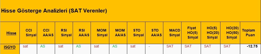 SAT sinyali veren hisseler  22.05.2018 