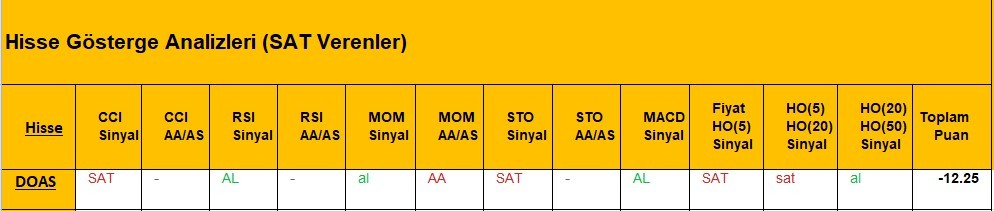 SAT sinyali veren hisseler  22.05.2018 