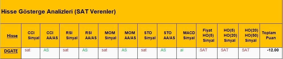 SAT sinyali veren hisseler  22.05.2018 