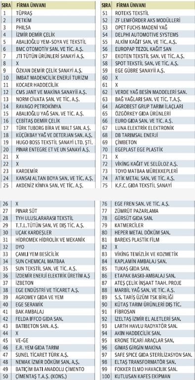 Ege'nin 100 büyük firması açıklandı