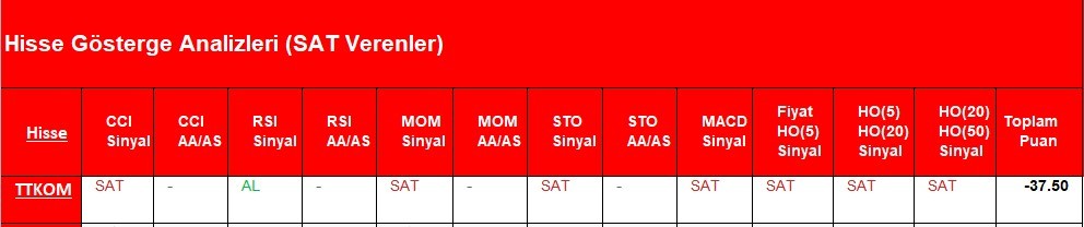 SAT sinyali veren hisseler  03.05.2018 