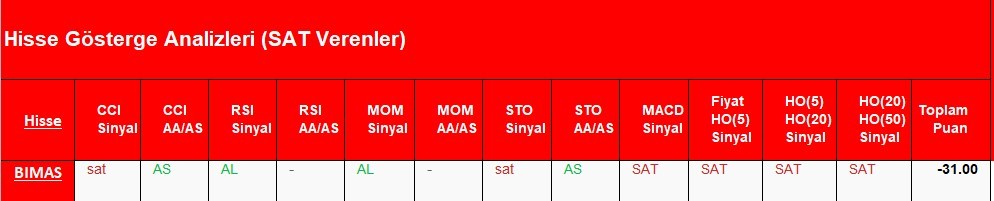 SAT sinyali veren hisseler  03.05.2018 