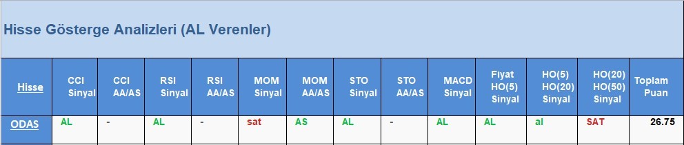 AL Sinyali veren hisseler 30.05.2018 