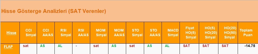SAT sinyali veren hisseler 30.05.2018 