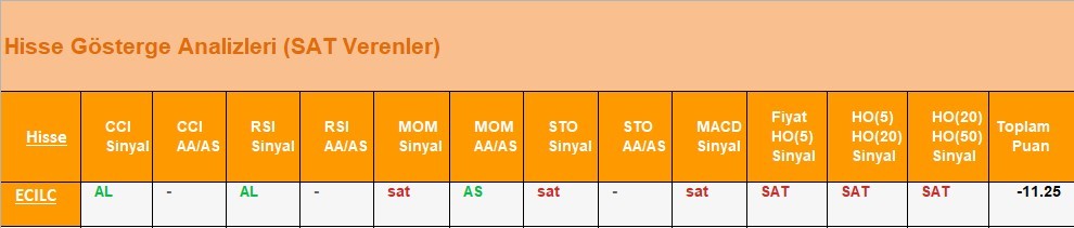 SAT sinyali veren hisseler 30.05.2018 