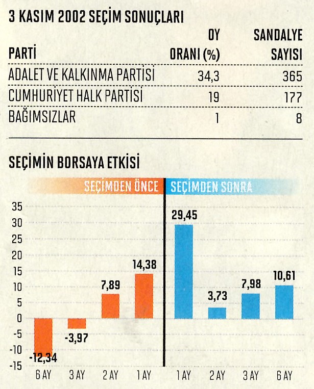 Piyasaların seçim dönemi