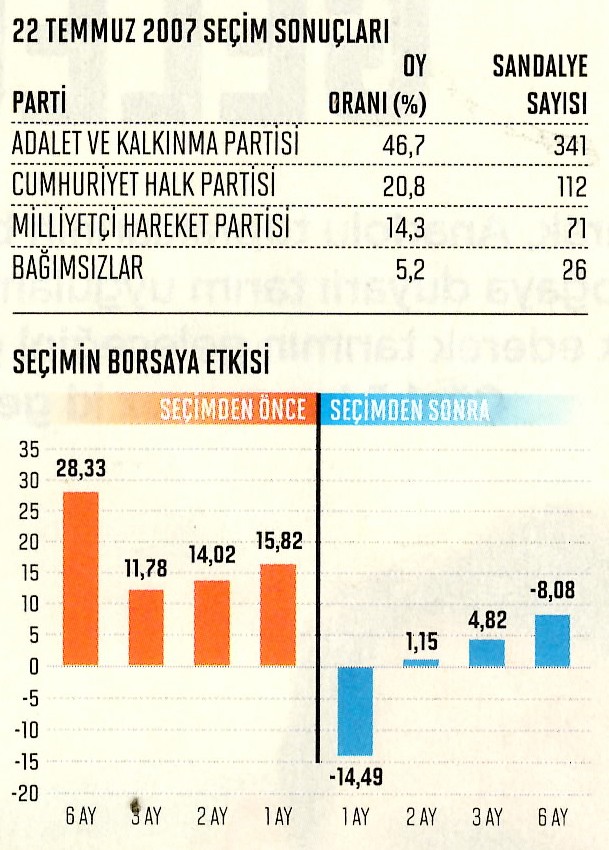 Piyasaların seçim dönemi