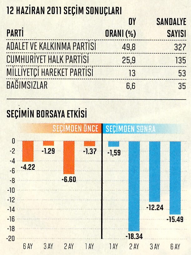 Piyasaların seçim dönemi