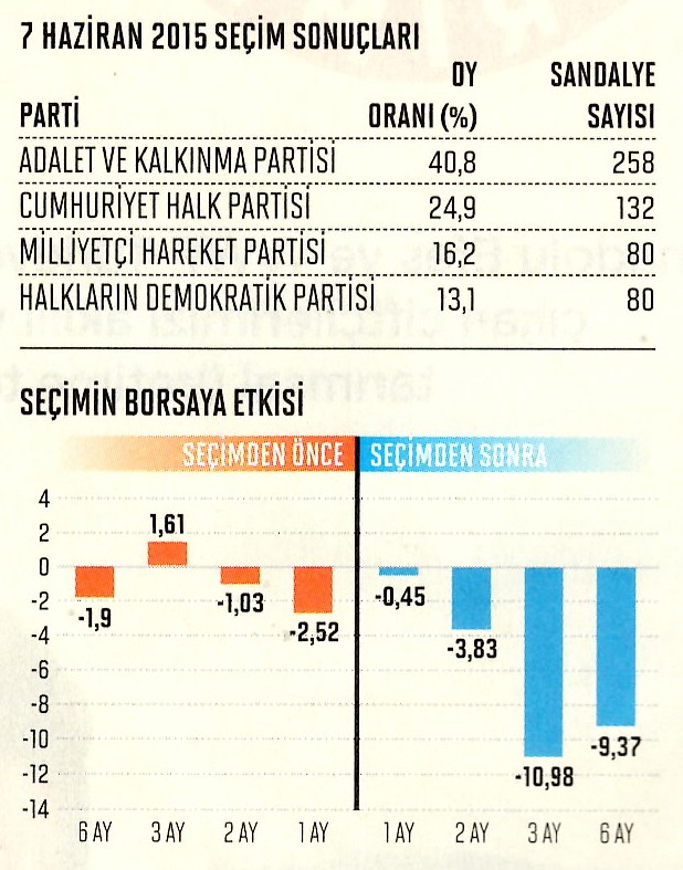 Piyasaların seçim dönemi