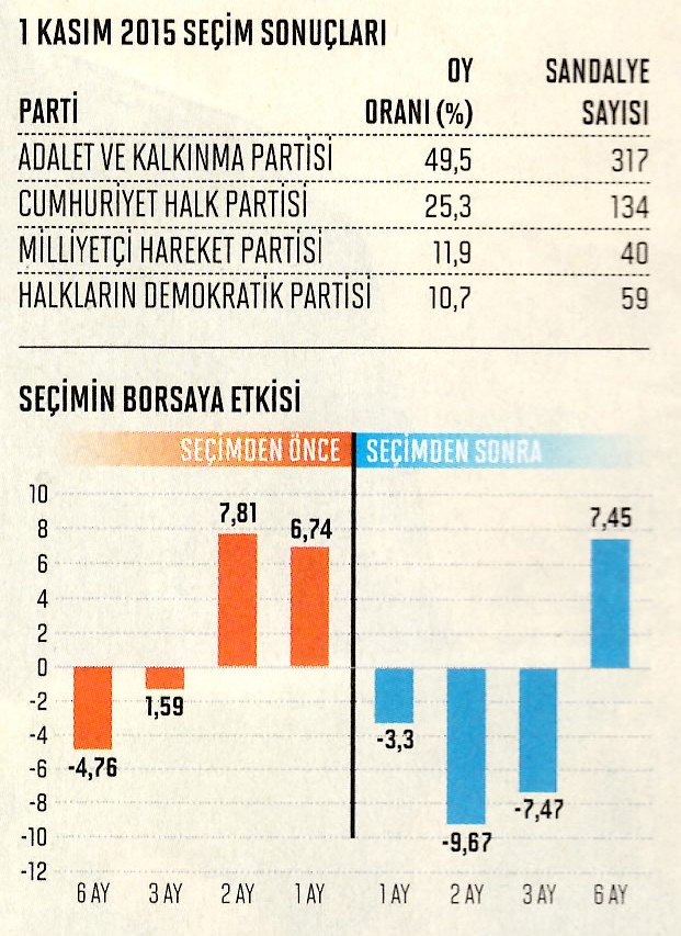 Piyasaların seçim dönemi