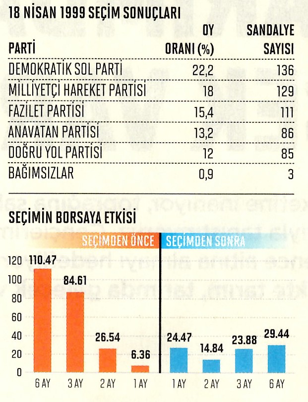 Piyasaların seçim dönemi