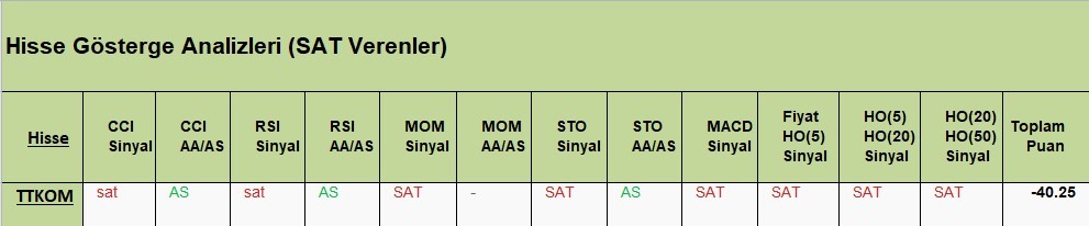 SAT sinyali veren hisseler  04.05.2018 