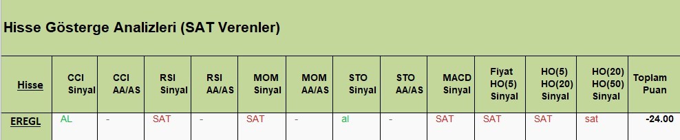 SAT sinyali veren hisseler  04.05.2018 