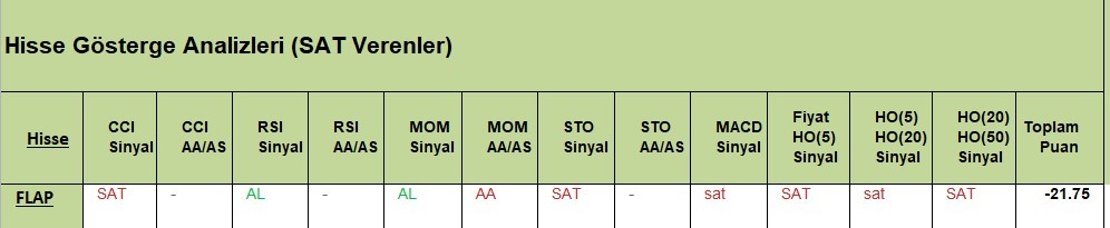 SAT sinyali veren hisseler  04.05.2018 