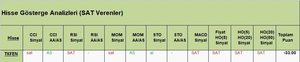 SAT sinyali veren hisseler  04.05.2018 