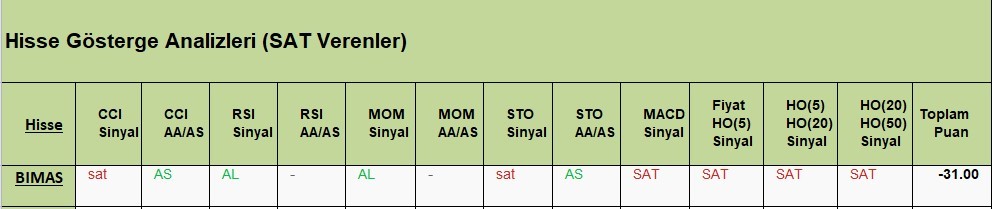 SAT sinyali veren hisseler  04.05.2018 