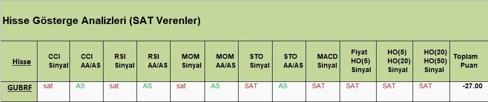 SAT sinyali veren hisseler  04.05.2018 