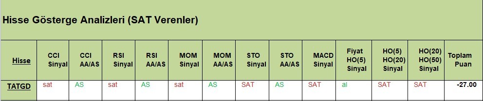 SAT sinyali veren hisseler  04.05.2018 