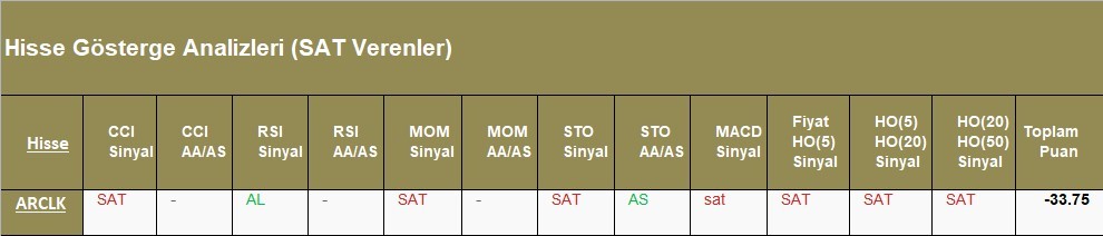 SAT sinyali veren hisseler  08.05.2018