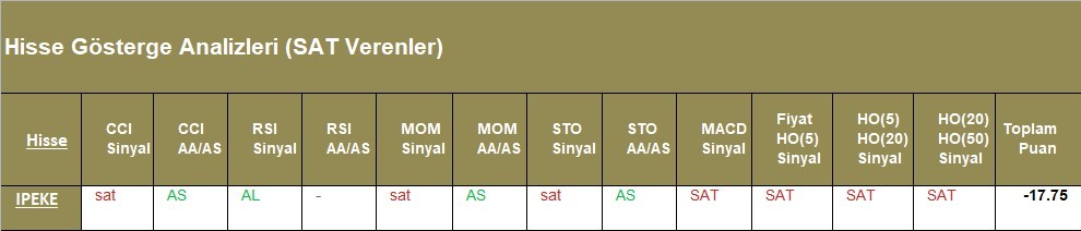 SAT sinyali veren hisseler  08.05.2018