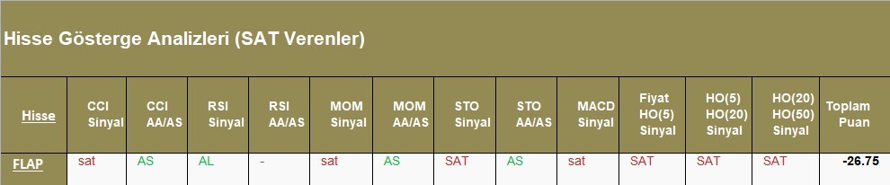 SAT sinyali veren hisseler  08.05.2018