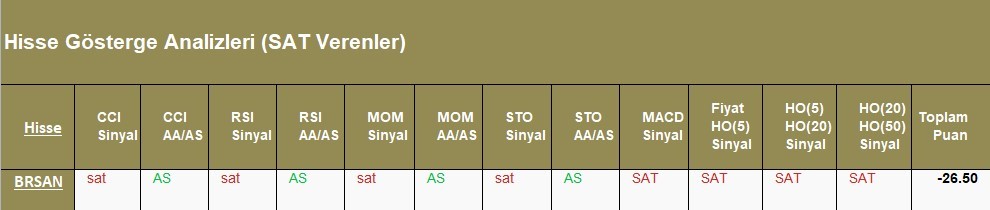 SAT sinyali veren hisseler  08.05.2018