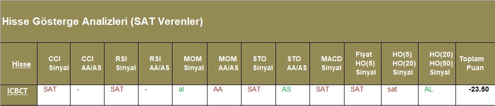 SAT sinyali veren hisseler  08.05.2018
