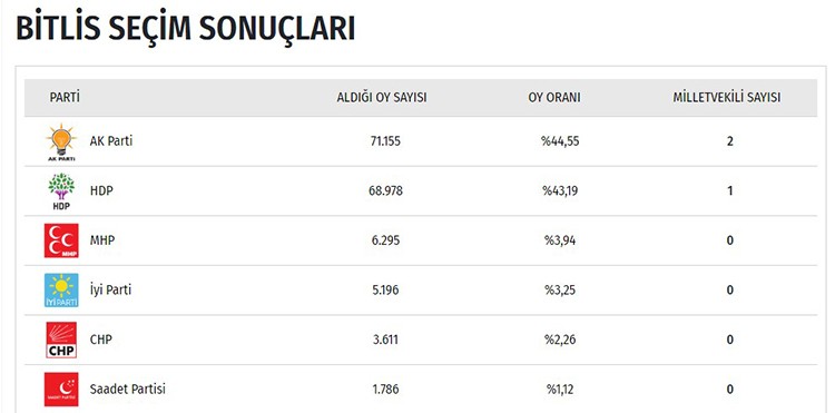 İşte il il seçim sonuçları