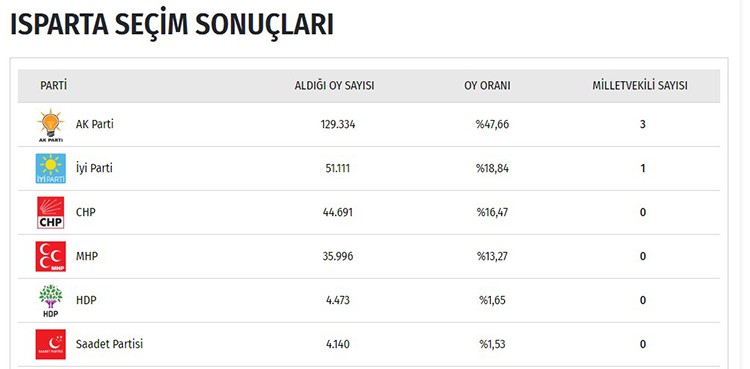 İşte il il seçim sonuçları