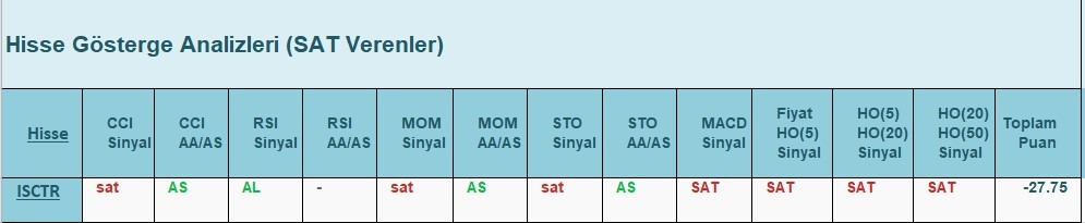 SAT sinyali veren hisseler 5.06.2018 
