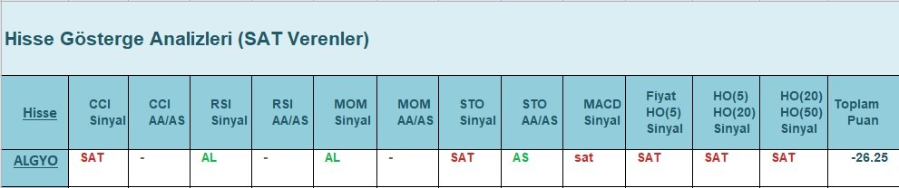 SAT sinyali veren hisseler 5.06.2018 