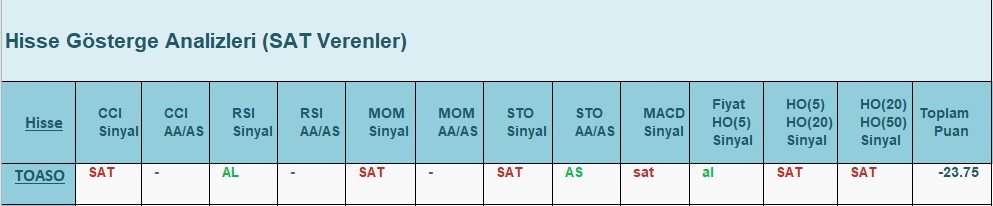 SAT sinyali veren hisseler 5.06.2018 