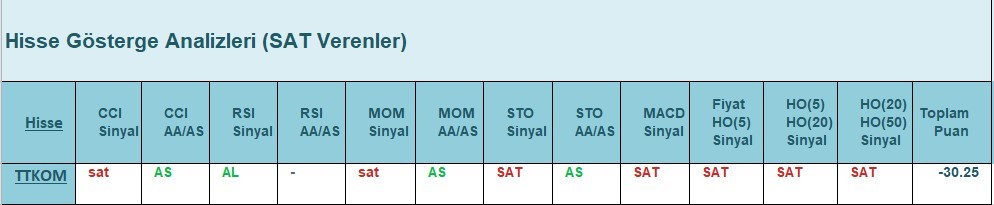 SAT sinyali veren hisseler 5.06.2018 