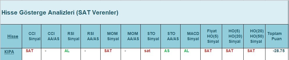 SAT sinyali veren hisseler 5.06.2018 