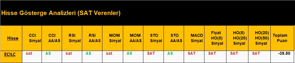 SAT sinyali veren hisseler 12.07.2018 