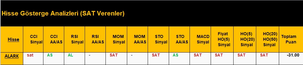 SAT sinyali veren hisseler 12.07.2018 