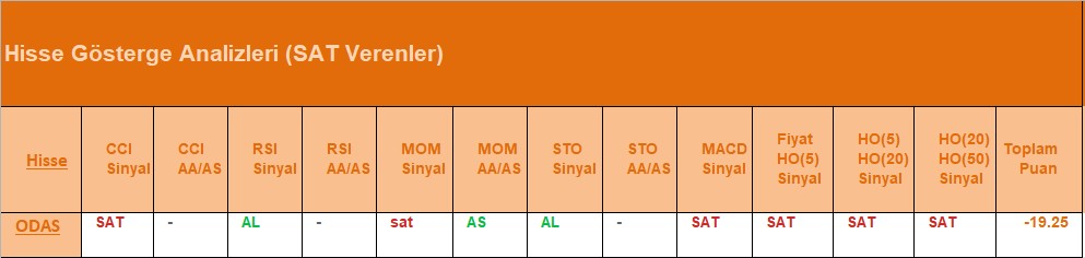 SAT sinyali veren hisseler 19.07.2018 