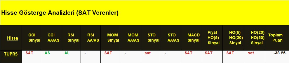 SAT sinyali veren hisseler 02.07.2018 