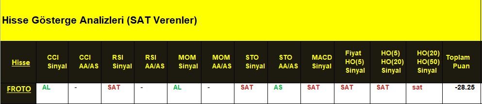 SAT sinyali veren hisseler 02.07.2018 