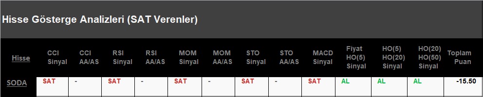 SAT sinyali veren hisseler 23.07.2018 