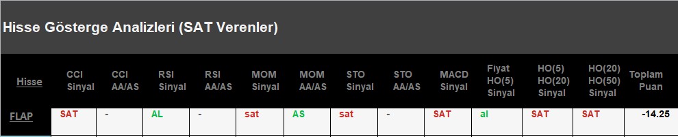 SAT sinyali veren hisseler 23.07.2018 