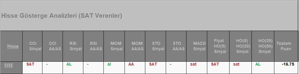 SAT sinyali veren hisseler 24.07.2018 
