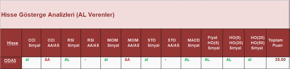 AL Sinyali veren hisseler 27.07.2018 