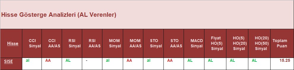 AL Sinyali veren hisseler 27.07.2018 
